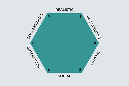 The RIASEC Hexagon
