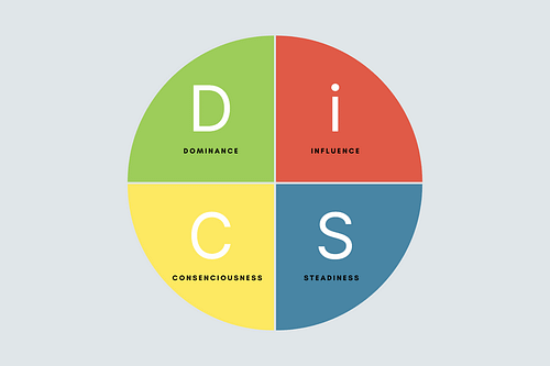 The Four Basic DISC Style